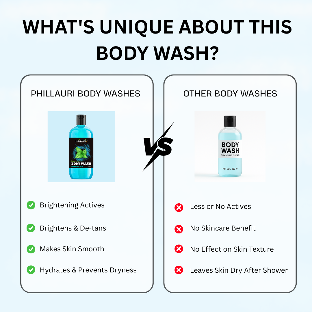 Phillauri Morning Essential Pippermint Body wash For Soft And Glowing Skin, 200ML